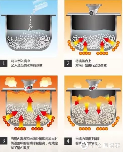 500～4万元的电饭锅，每款都有存在的合理性啊