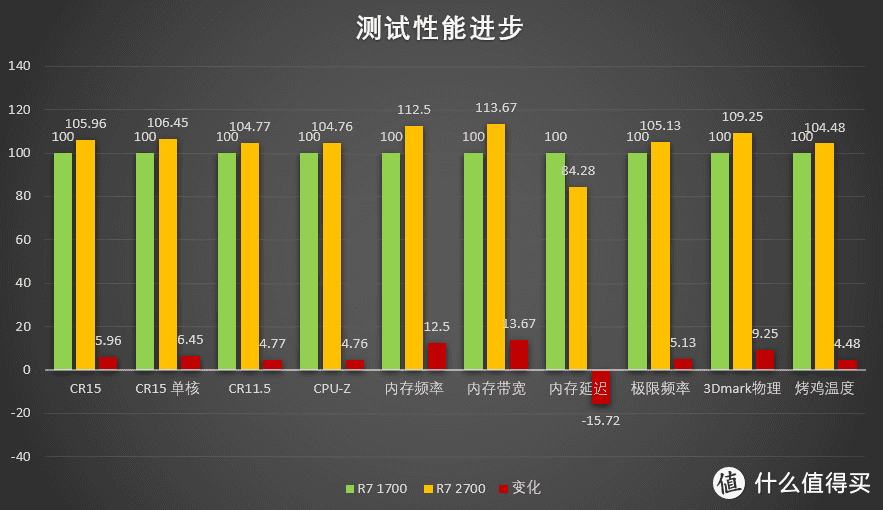 Cheap 1800X or 1700 Evo？AMD R7 2700升级测试