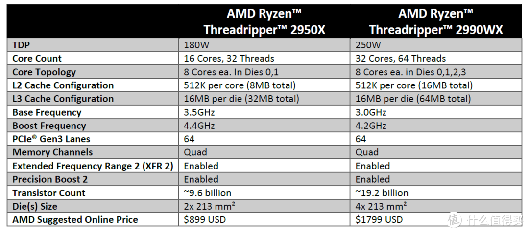 在它面前，7900X只是个弟弟—AMD Threadripper 2950X CPU评测