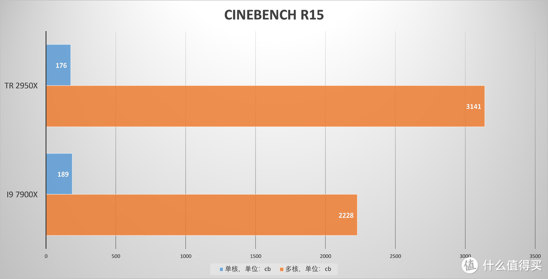 在它面前，7900X只是个弟弟—AMD Threadripper 2950X CPU评测