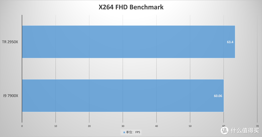 在它面前，7900X只是个弟弟—AMD Threadripper 2950X CPU评测