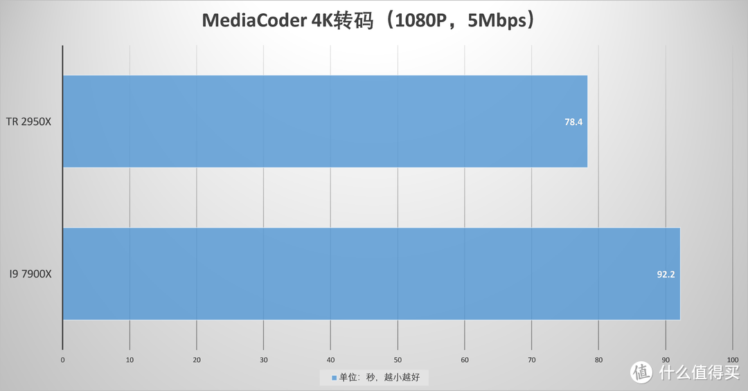 在它面前，7900X只是个弟弟—AMD Threadripper 2950X CPU评测