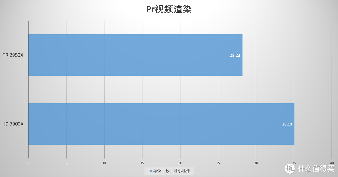 在它面前，7900X只是个弟弟—AMD Threadripper 2950X CPU评测