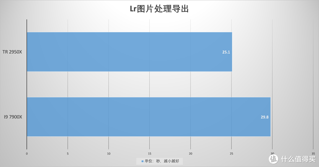 在它面前，7900X只是个弟弟—AMD Threadripper 2950X CPU评测