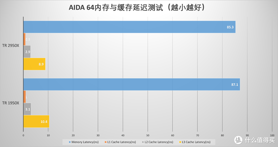 在它面前，7900X只是个弟弟—AMD Threadripper 2950X CPU评测