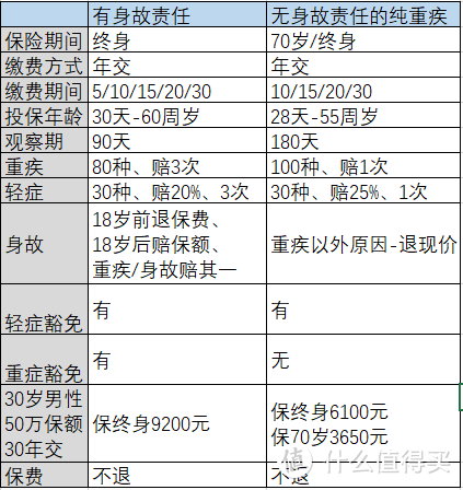 对比我买的保险，也是一把辛酸泪