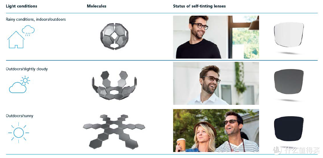 选择合适的变色镜（光致变色眼镜），你需要知道这些