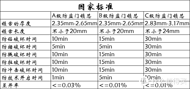 从机械锁、防盗锁再到电子锁，一篇教你如何选购方便安全的防盗锁！