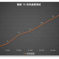 魅族 16手机使用总结(充电|续航|镜头|性能)