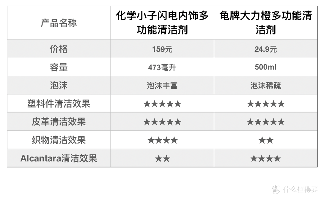 老司机秘籍NO.24：价格相差6倍，结果大跌眼镜！化学小子&龟牌 三大类养护产品对比评测