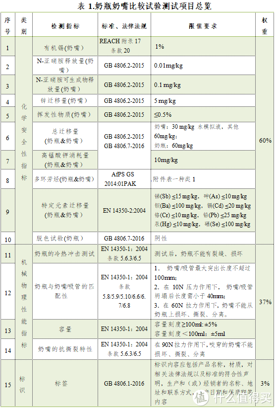 千挑万选，这两套奶瓶奶嘴还是中招了，挥发性物质竟超标！