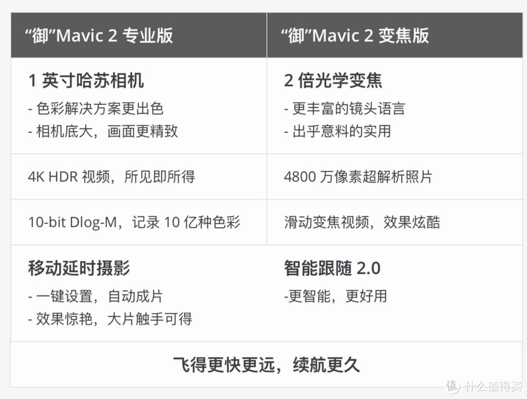 年轻人的第一台哈苏相机？—细数大疆DJI 御Mavic 2的亮点与遗憾