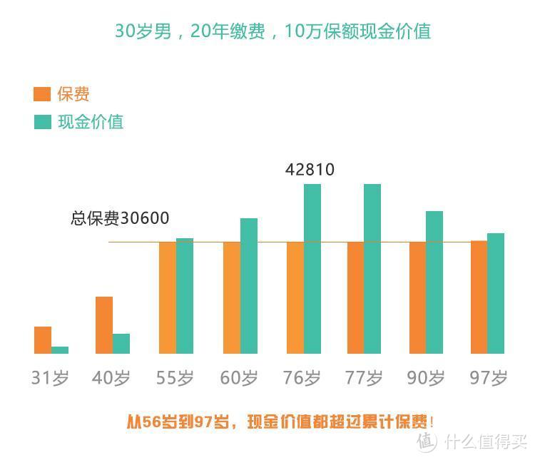 现金价值例子