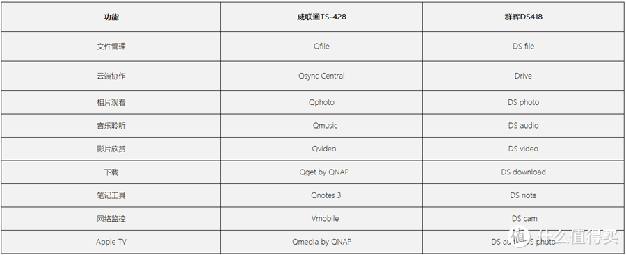 第一台NAS纠结得肝肠寸断？威联通VS群晖全方位对比！入手不迷茫