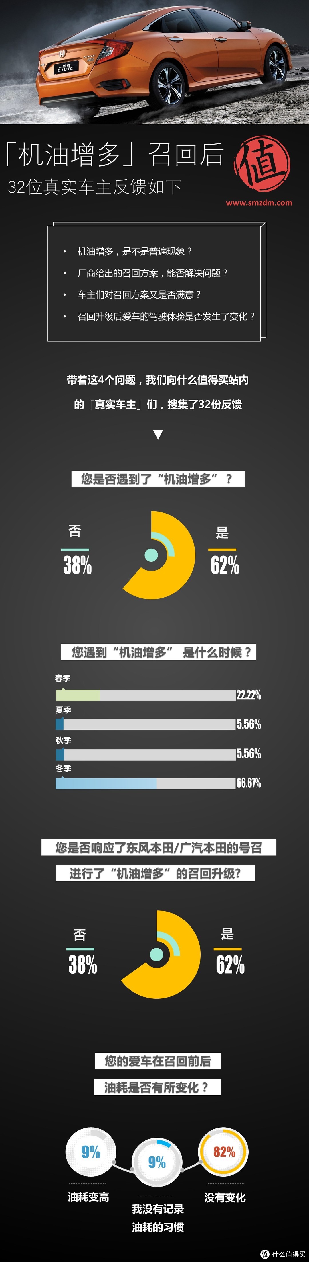 本田机油增多召回，结果究竟如何？32份值友观点总结如下