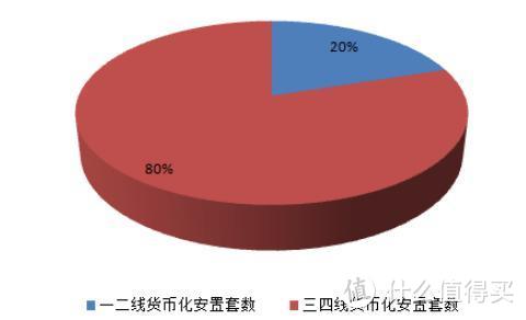 一二线城市（40 城）和三四线城市（613城）货币安置数量对比