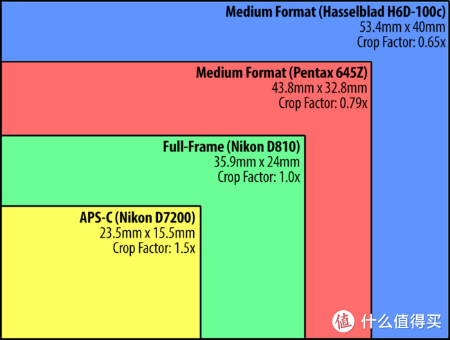 单反感光元件尺寸比较（图片来自网络）。
