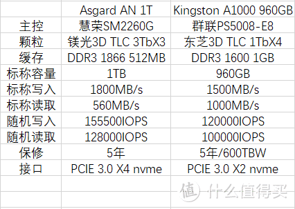 决战性价比之巅—两款平价nvme 1TB SSD对比评测