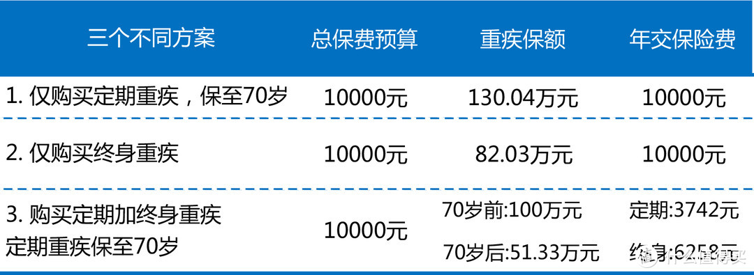 只要5分钟，了解你究竟适合选定期还是终身重疾险！