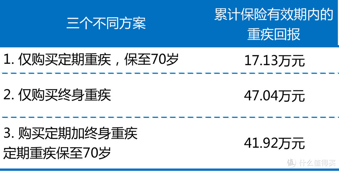 只要5分钟，了解你究竟适合选定期还是终身重疾险！