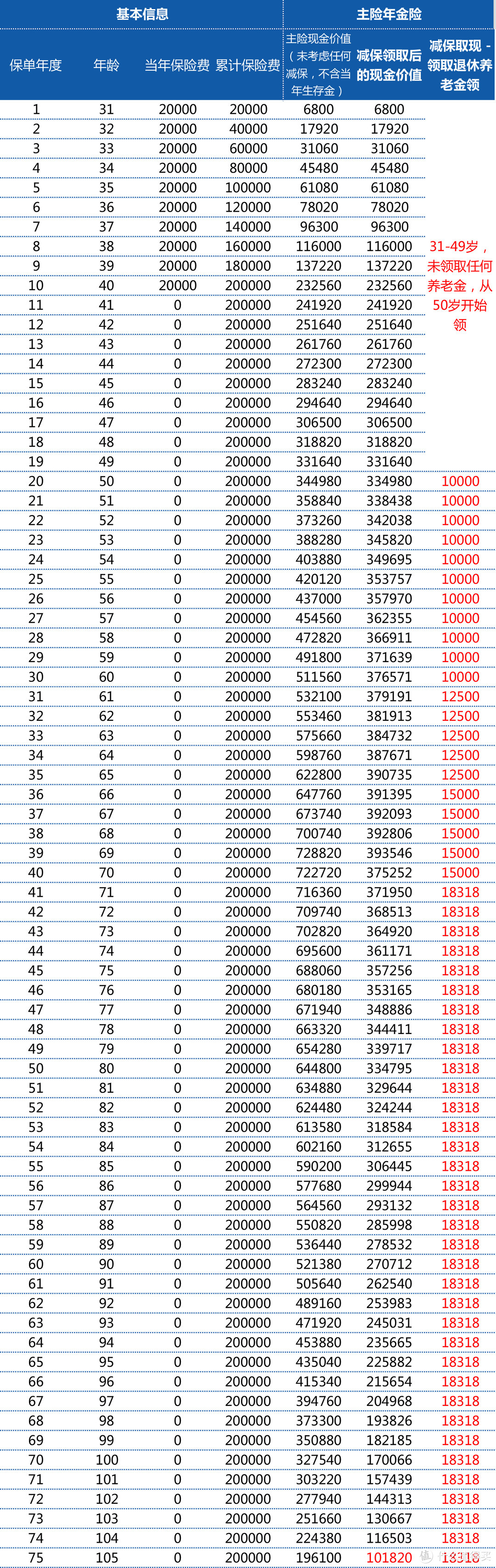 简单说说，精算师如何看待自己的养老规划跟年金险？