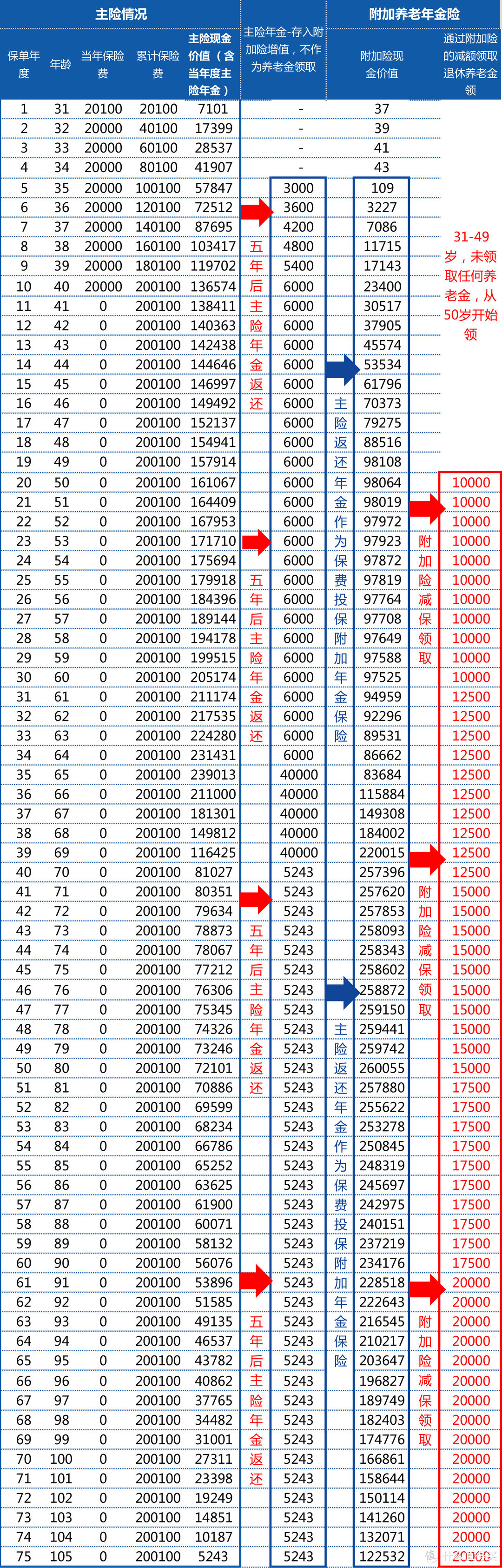 简单说说，精算师如何看待自己的养老规划跟年金险？