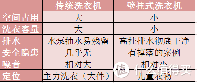 Daewoo 大宇壁挂式mini洗衣机开箱及使用心得 滚筒洗衣机 什么值得买