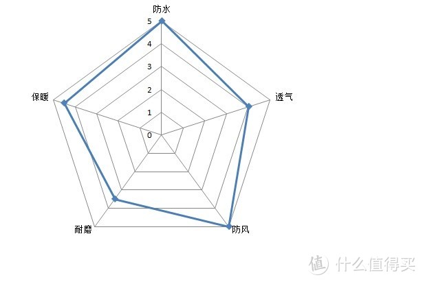 天气渐寒—NORTHLAND 诺诗兰 旅行冲锋衣 上身体验