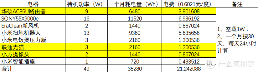 猜猜谁是你家的偷电大户—常用家用电器待机功率小测