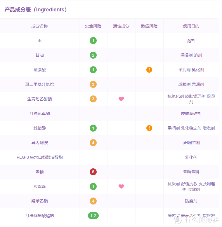 这个是在https://www.bevol.cn/网站上的成分表，大家可以去查一查自己的护肤品的成分