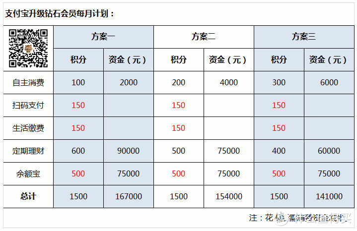 如何高效升级到支付宝钻石会员？