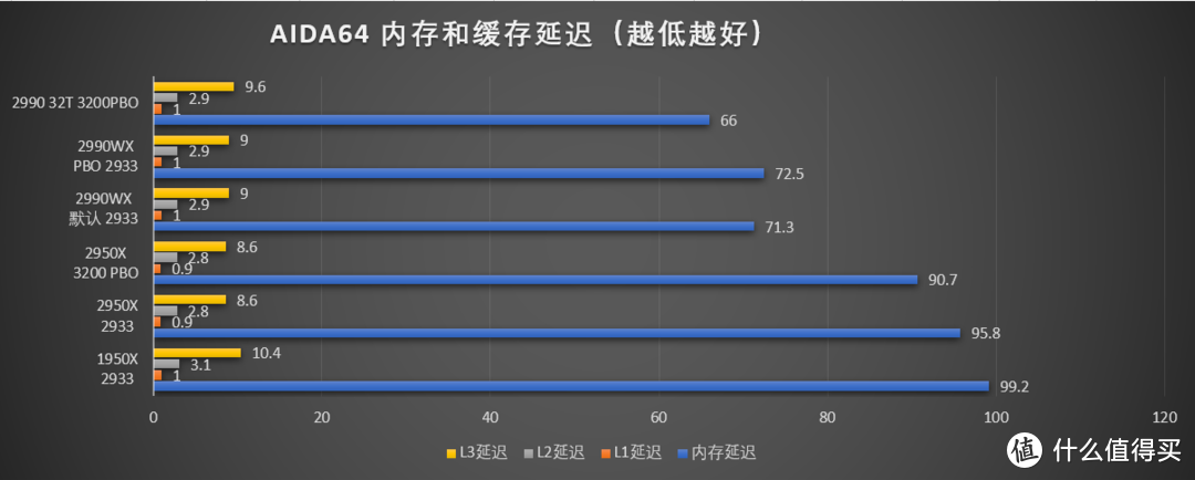 百尺竿头更进一步—AMD Ryzen Threadripper CPU首发测试 篇三：世界第一的Threadripper 2990WX本站首测