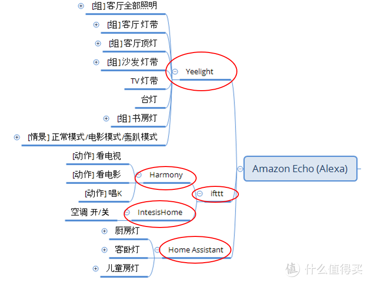 Amazon Echo控制的设备终端（红圈内为使用的服务）