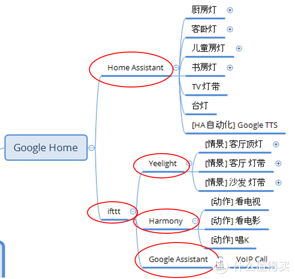 Google Home控制的设备终端（红圈内为使用的服务）