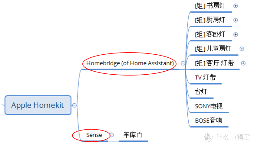 Apple Homekit控制的设备终端（红圈内为使用的服务）