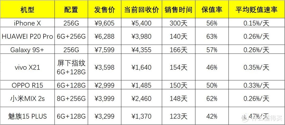 （考虑到各个机型原价不同，因此贬值速度按照平均每日跌幅的实际值比上原价得出）