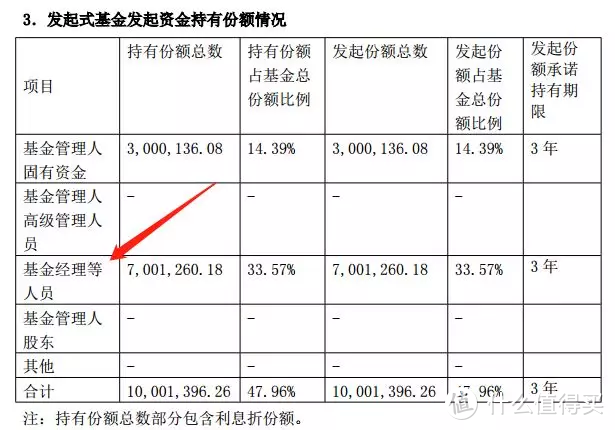 基金经理豪掷100万申购的自家基金，能买吗？