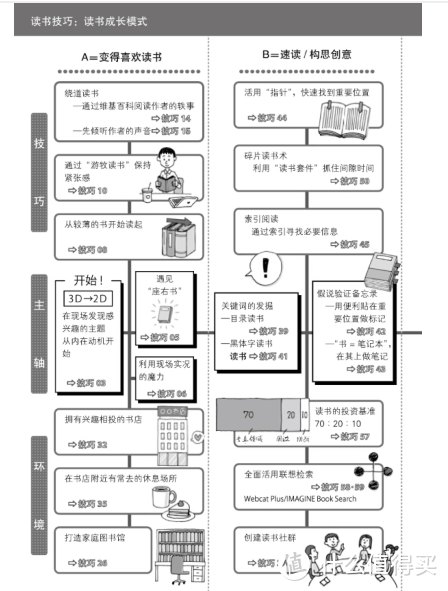 不喜欢读书？是你没掌握正确的读书方法（阅读类书单推荐）