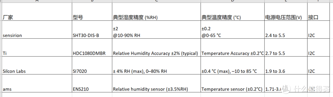 一部血泪史—那些年买过的温湿度计，究竟值不值得买？