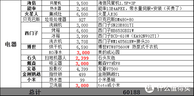 预算做出来就是用来超的吗？亲身经历告诉你装修预算如何精准不超标！