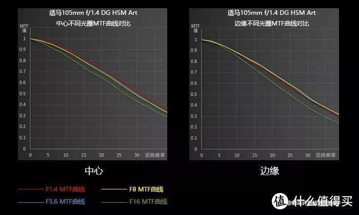 不同光圈下中心和边缘MTF曲线对比