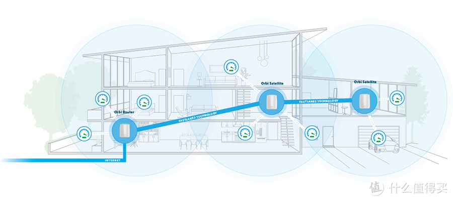 实现多楼层WiFi无缝漫游的“奥秘” - 网件Orbi分体式MESH路由器