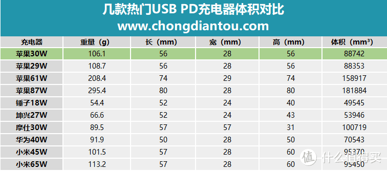 苹果新品30W USB PD充电器怎么样？深入评测见分晓