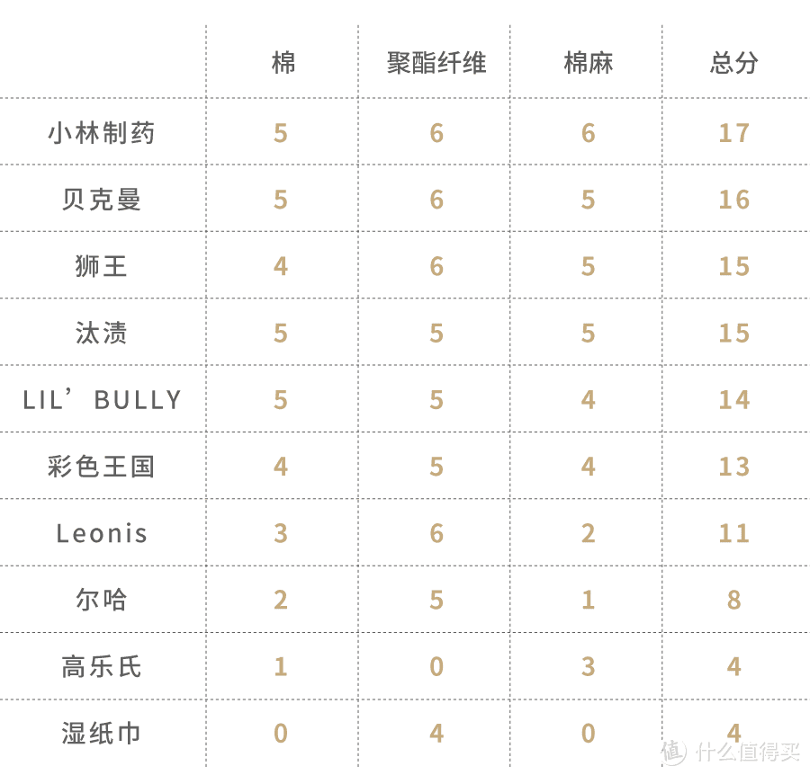 测评 | 19支去渍笔，只有几支称得上“神器”