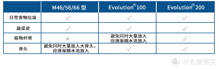 十年老厨房，告别湿垃圾—Insinkerator 爱适易 E100 垃圾处理器 使用评测