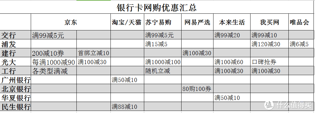 【信用卡怎么用】网购优惠力度大，千万不要浪费手边的羊毛