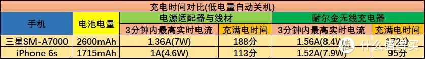 iPhone 6s无线充电电流能到1.62A？耐尔金无线充电器奇幻礼盒套装点评