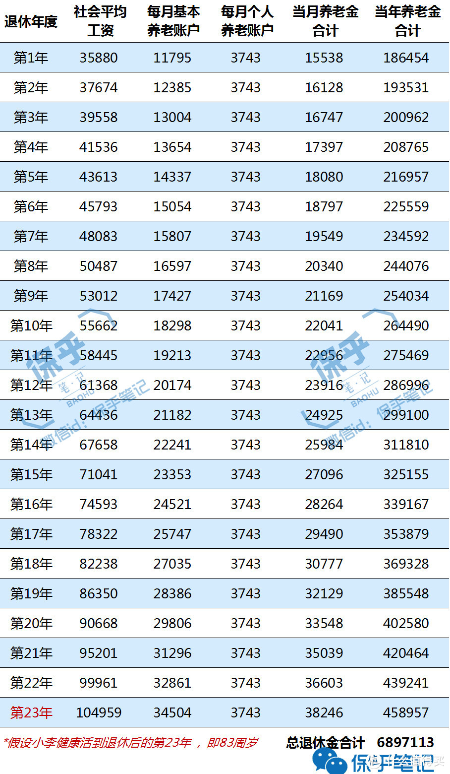 交了这么久，我们究竟能领回多少养老金？