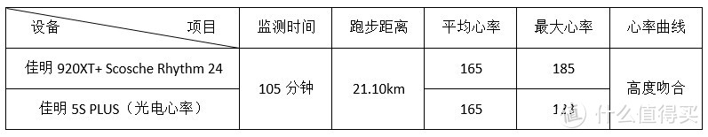 多种测试，告诉你到底有多强—Scosche Rhythm 24 光电心率臂带开箱评测