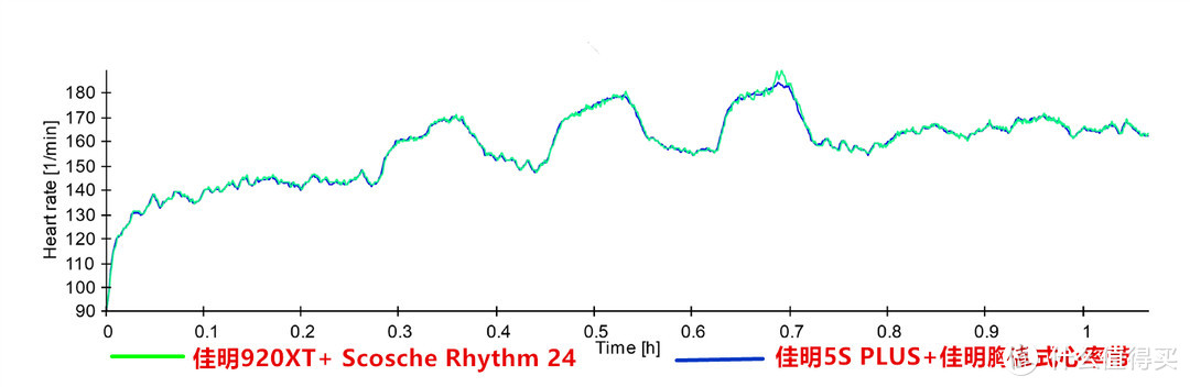 多种测试，告诉你到底有多强—Scosche Rhythm 24 光电心率臂带开箱评测